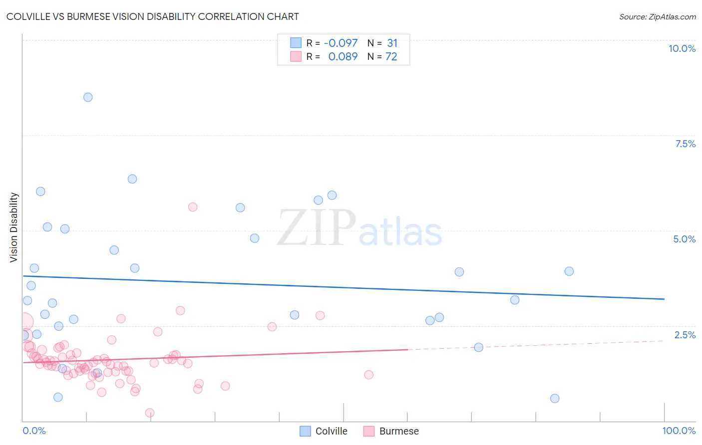 Colville vs Burmese Vision Disability