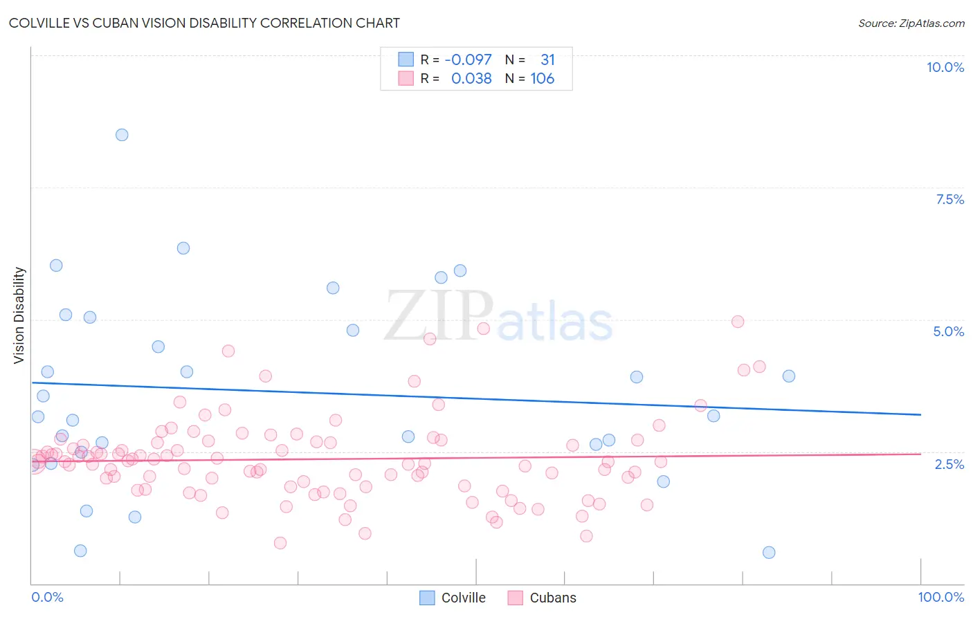Colville vs Cuban Vision Disability