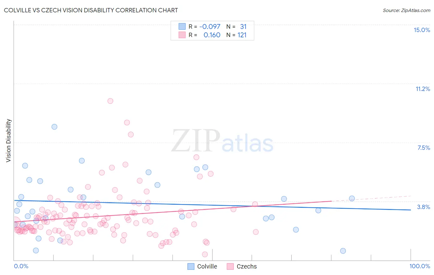 Colville vs Czech Vision Disability