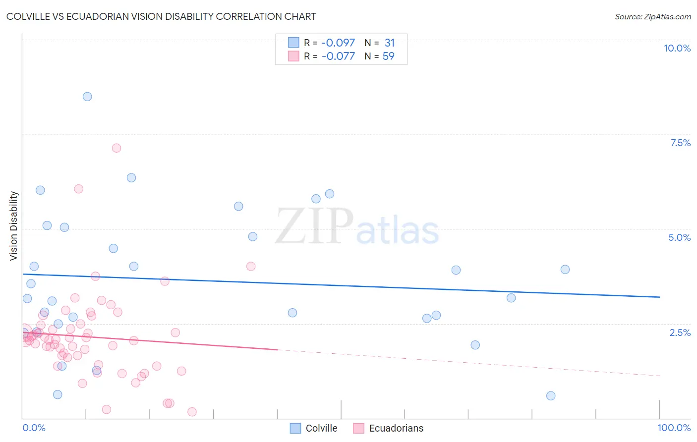 Colville vs Ecuadorian Vision Disability