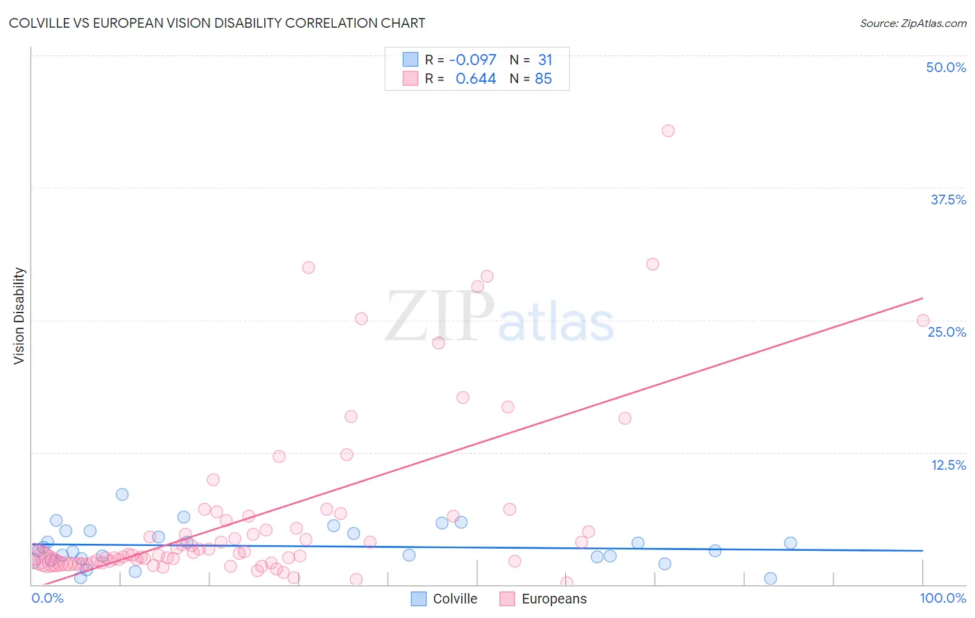 Colville vs European Vision Disability