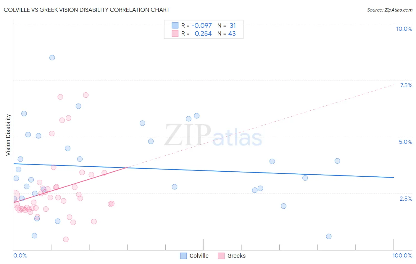 Colville vs Greek Vision Disability