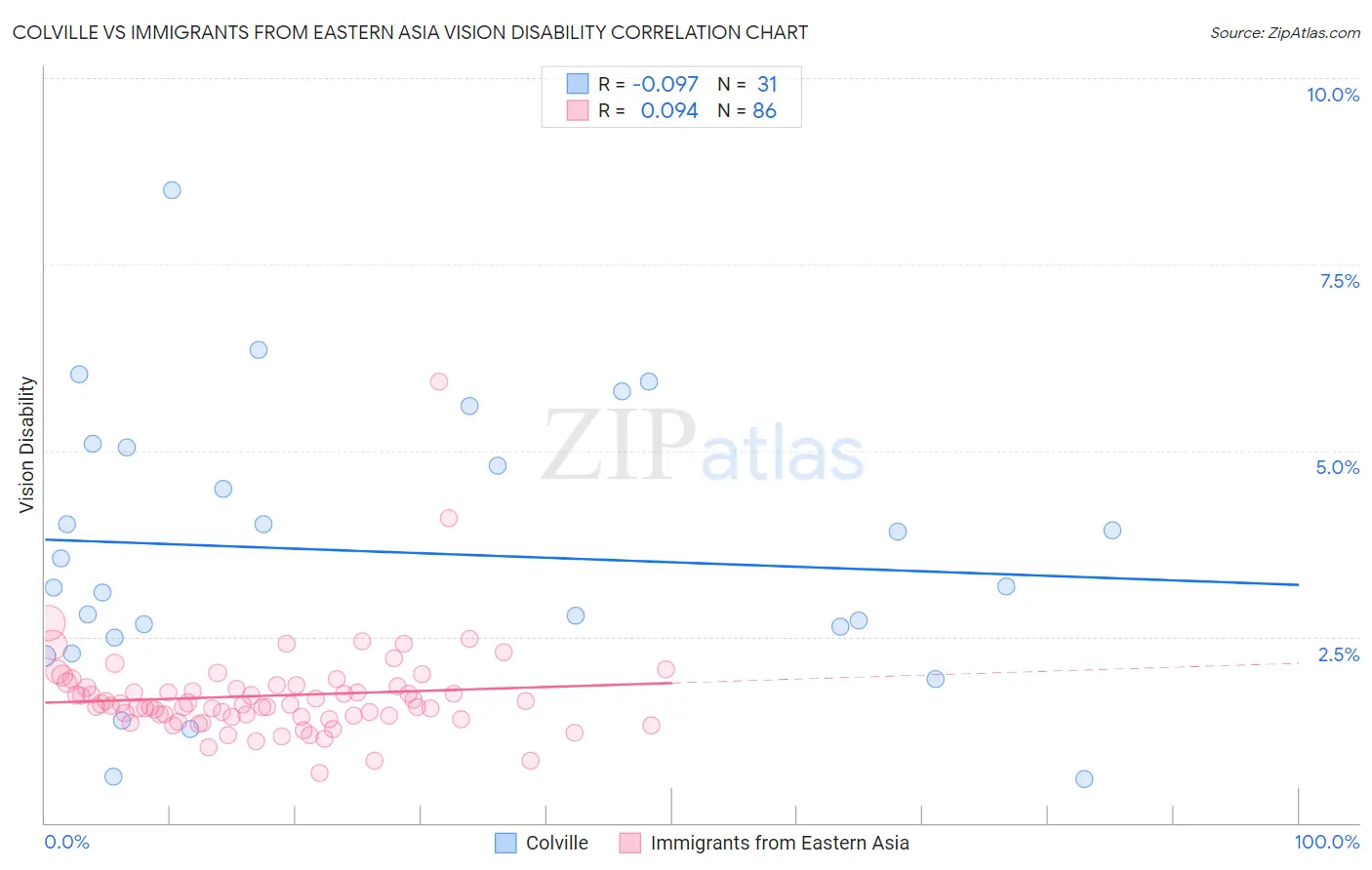 Colville vs Immigrants from Eastern Asia Vision Disability