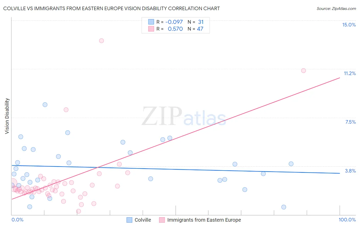 Colville vs Immigrants from Eastern Europe Vision Disability