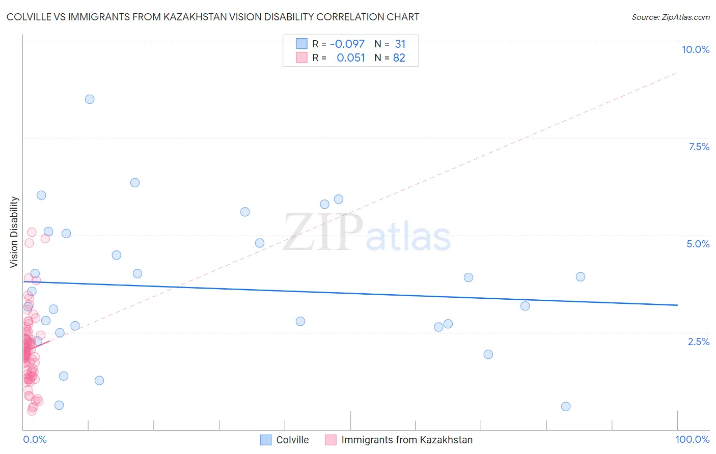 Colville vs Immigrants from Kazakhstan Vision Disability