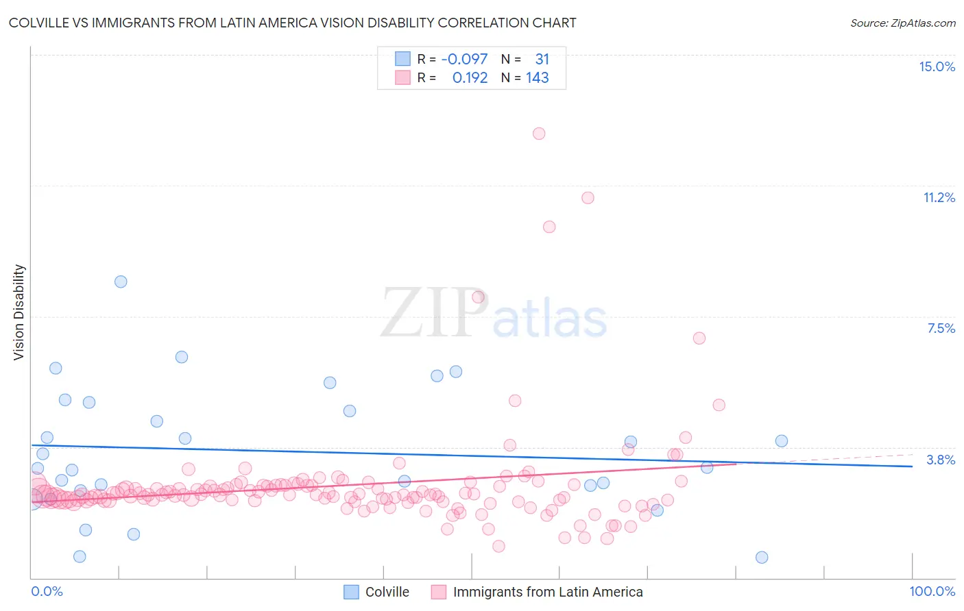 Colville vs Immigrants from Latin America Vision Disability