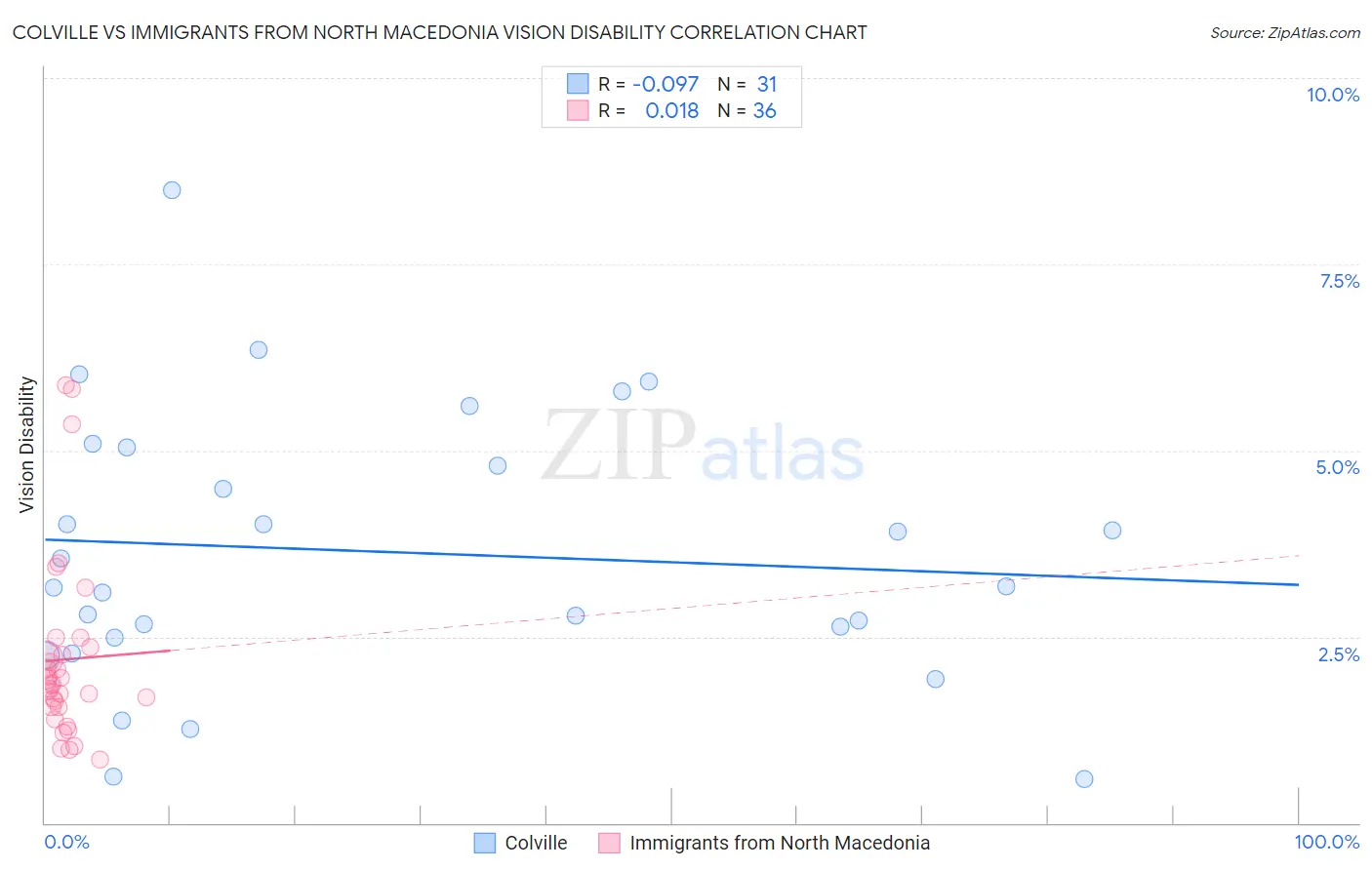 Colville vs Immigrants from North Macedonia Vision Disability