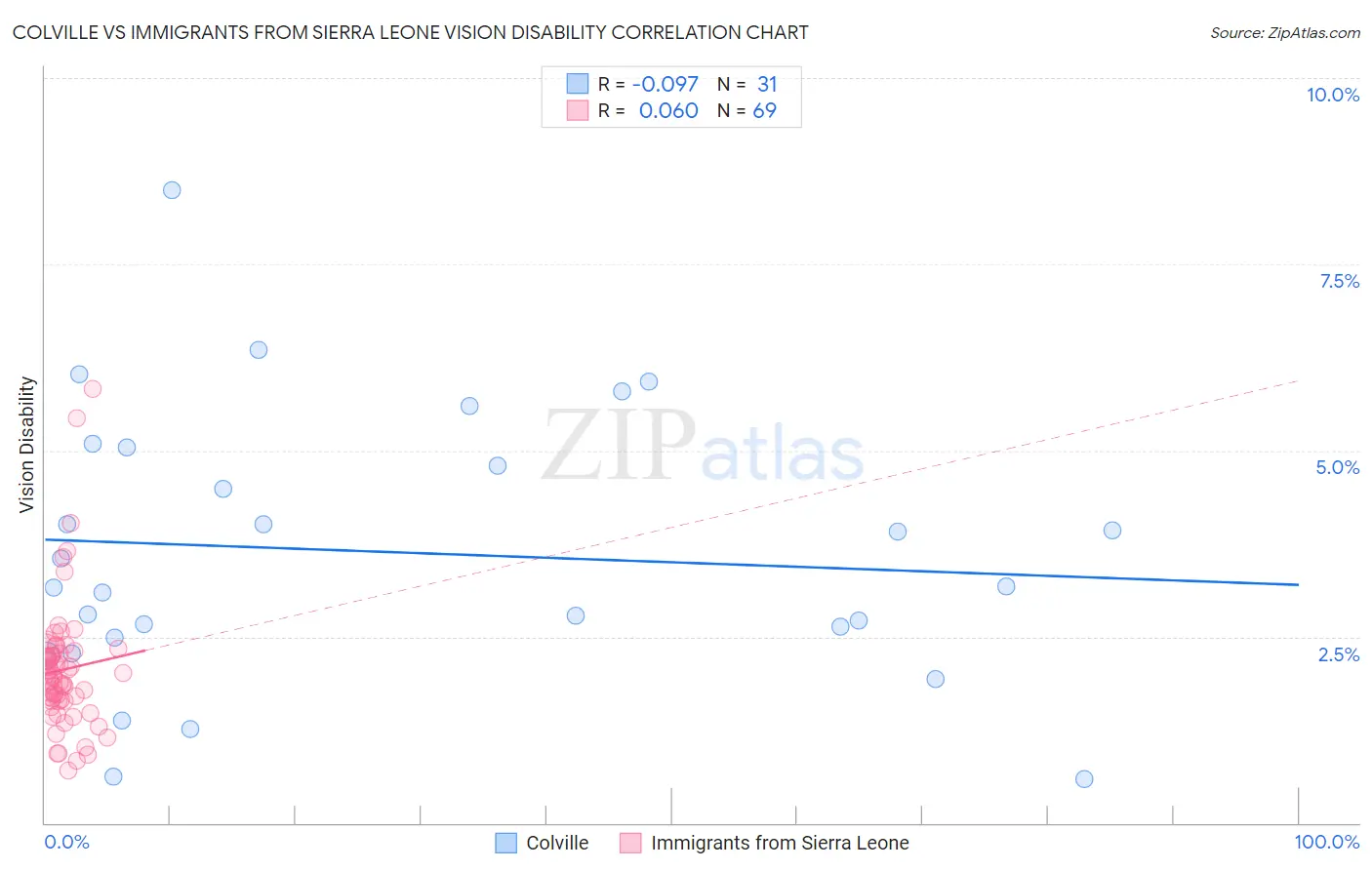 Colville vs Immigrants from Sierra Leone Vision Disability