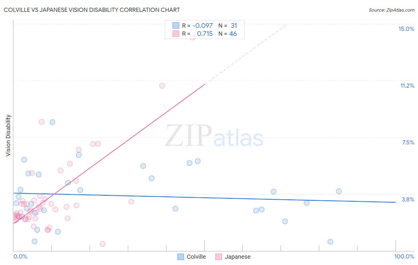 Colville vs Japanese Vision Disability