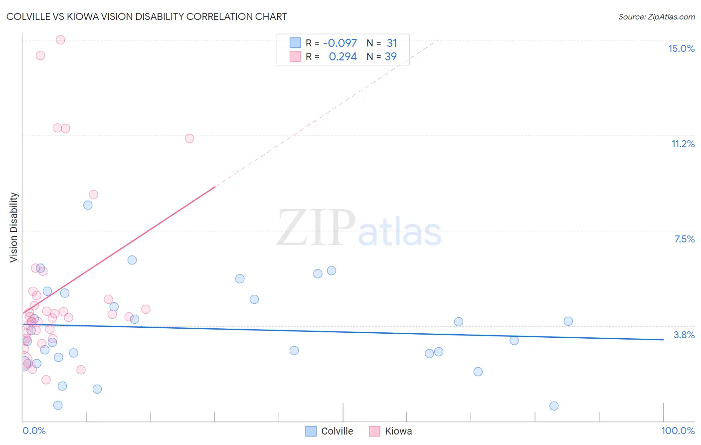 Colville vs Kiowa Vision Disability