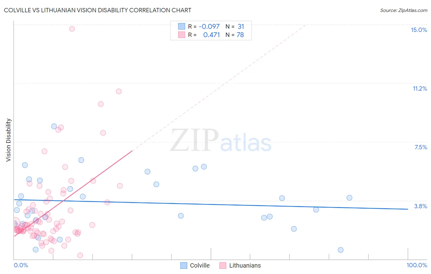 Colville vs Lithuanian Vision Disability