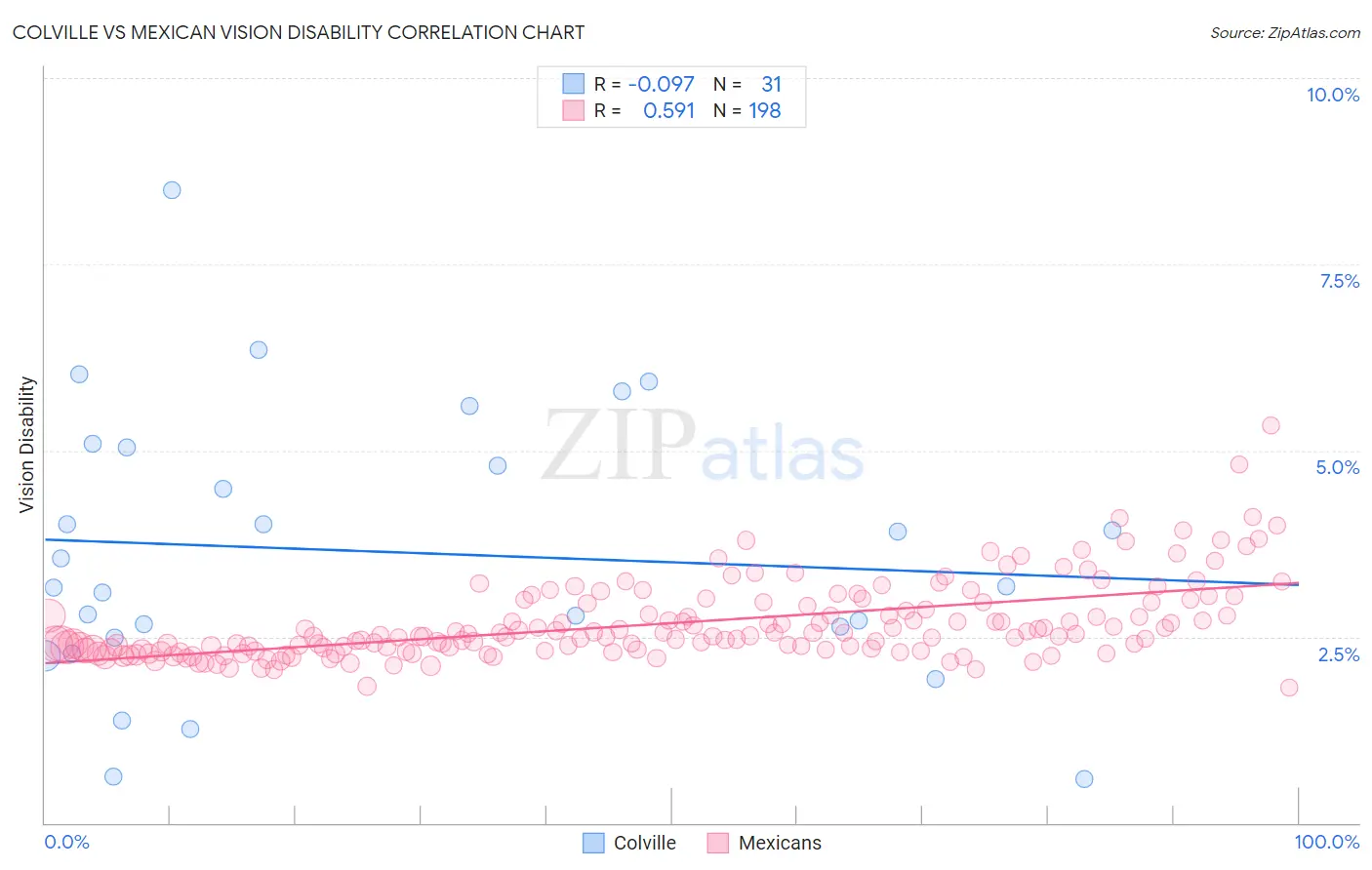 Colville vs Mexican Vision Disability