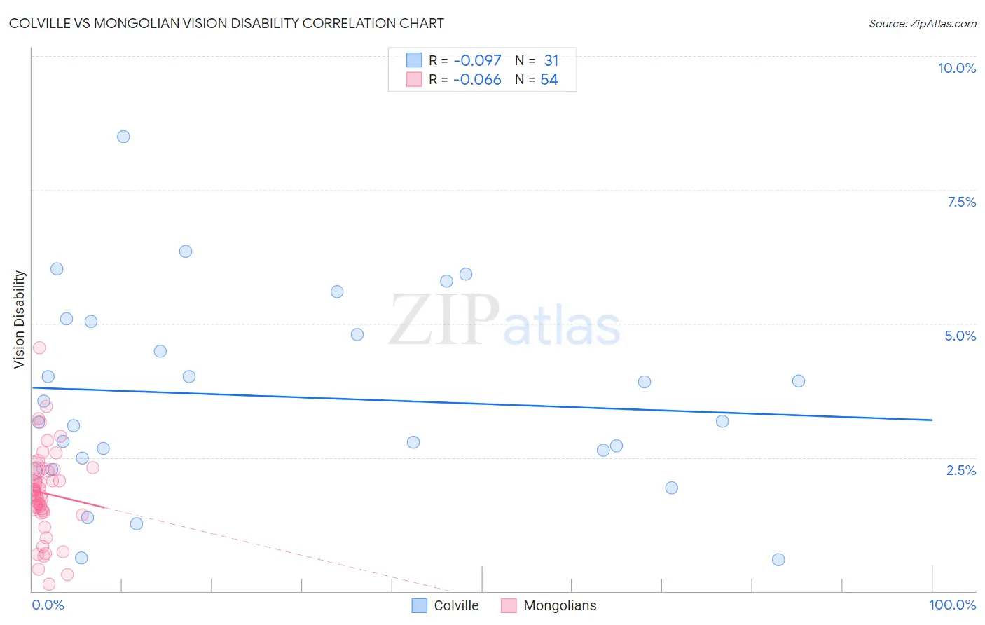 Colville vs Mongolian Vision Disability