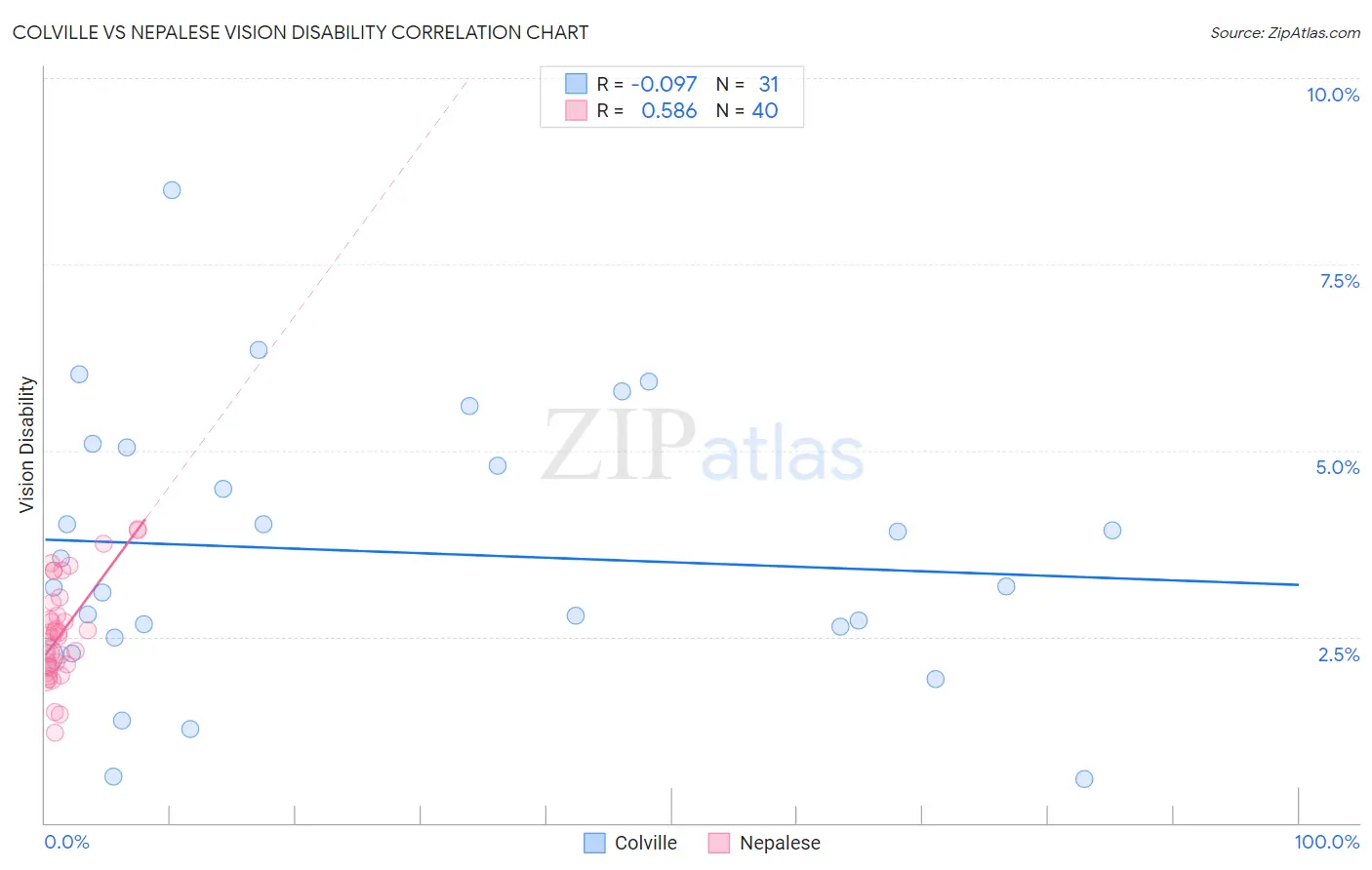 Colville vs Nepalese Vision Disability