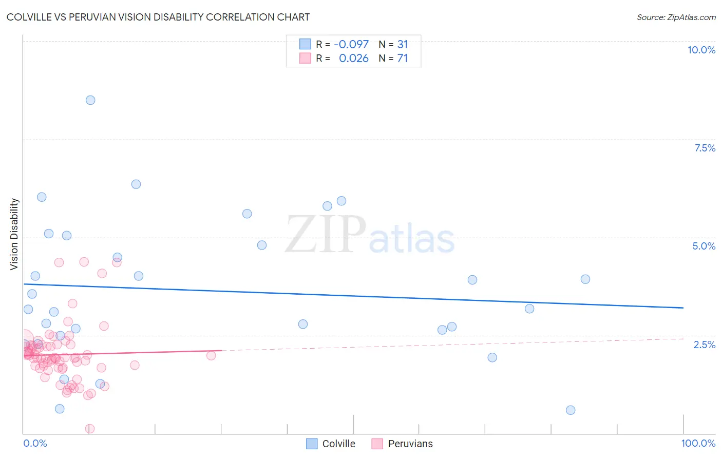 Colville vs Peruvian Vision Disability