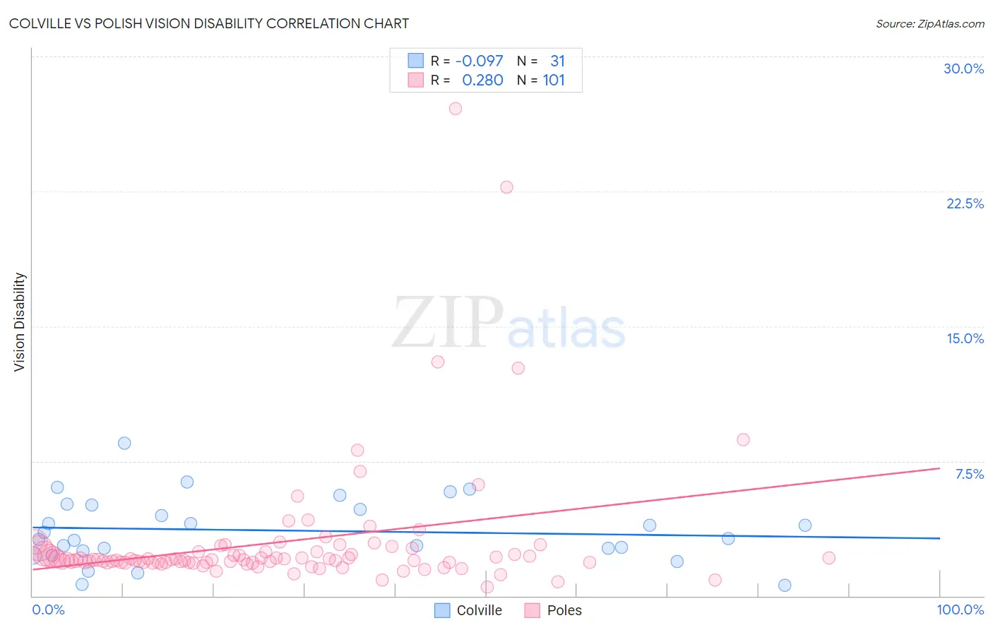 Colville vs Polish Vision Disability
