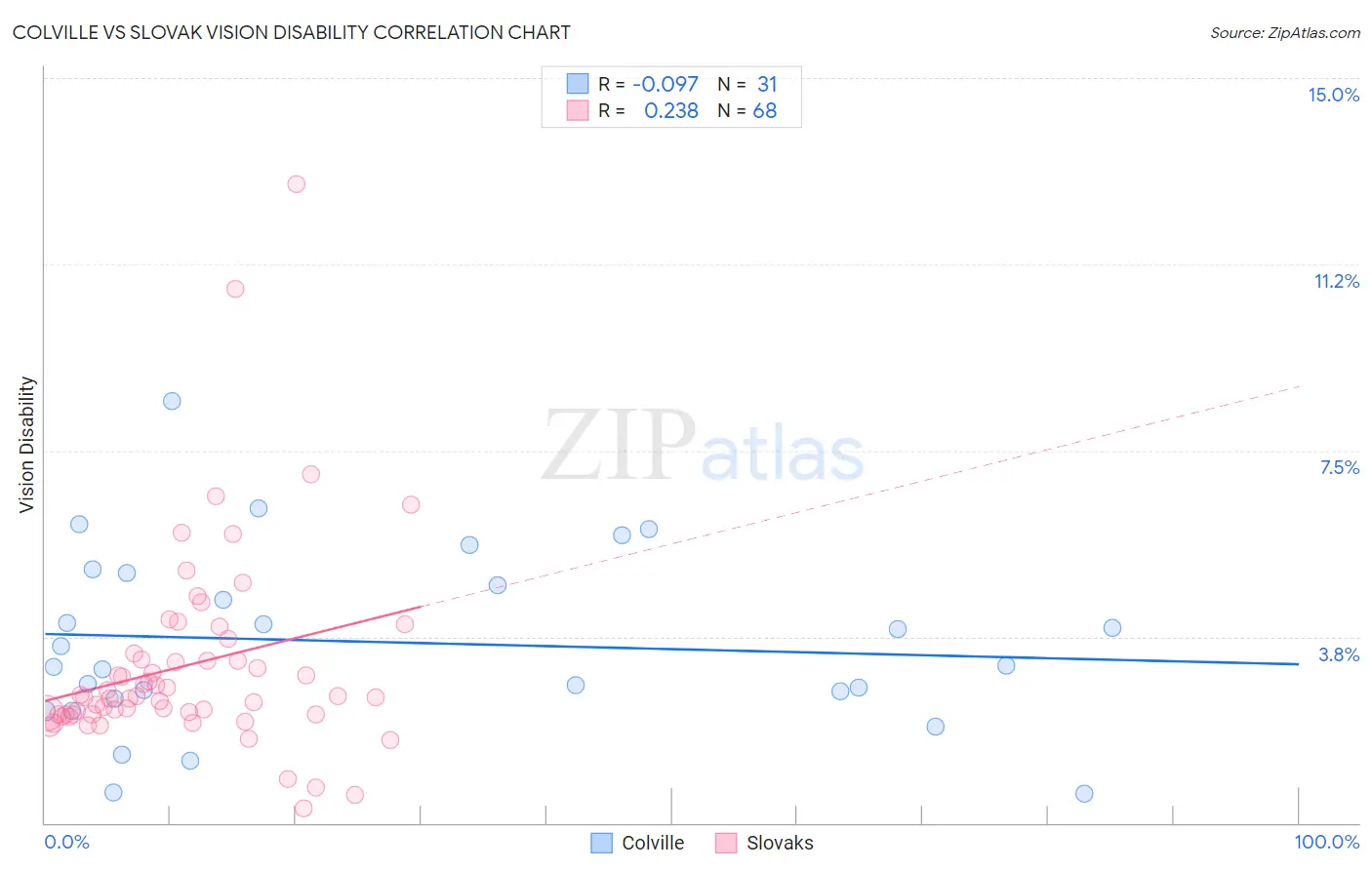Colville vs Slovak Vision Disability