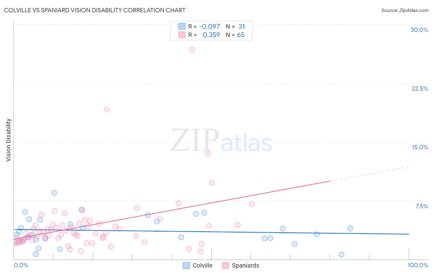 Colville vs Spaniard Vision Disability