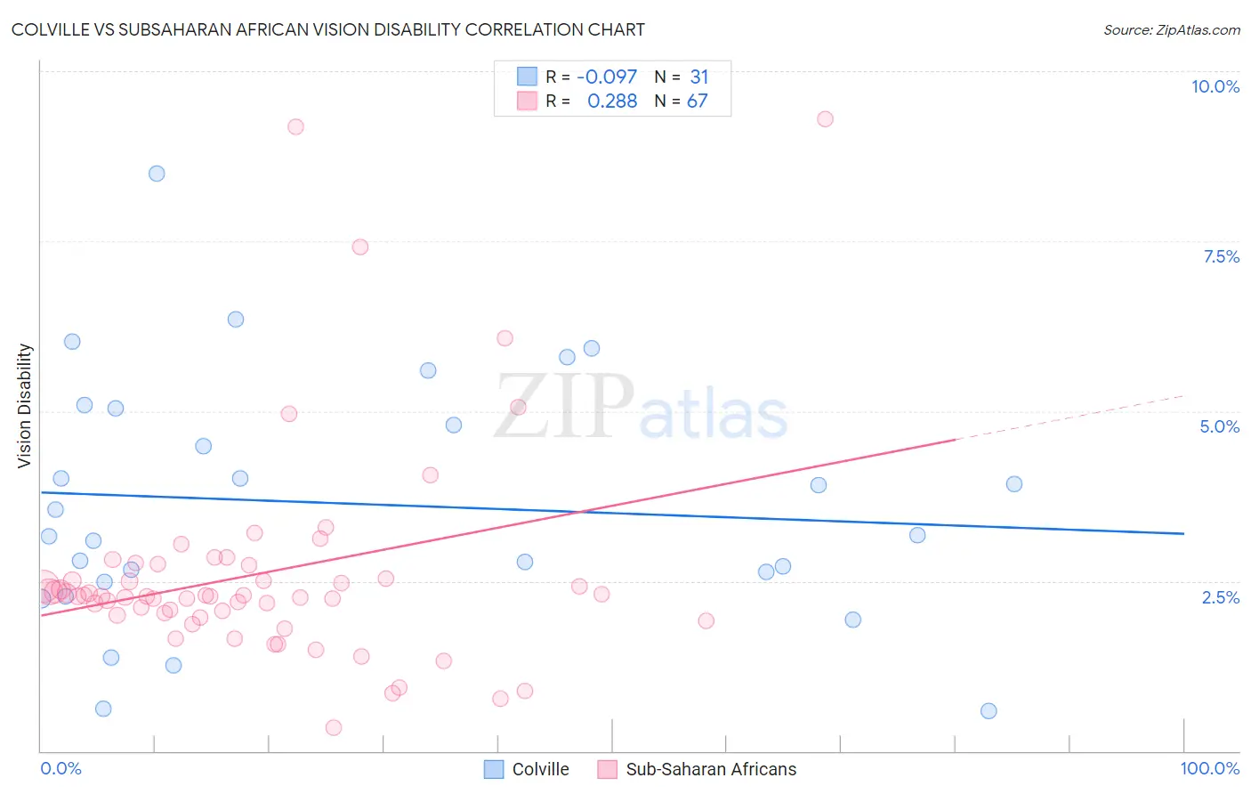 Colville vs Subsaharan African Vision Disability