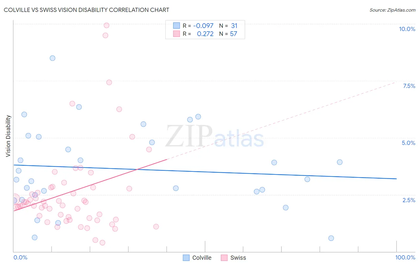 Colville vs Swiss Vision Disability