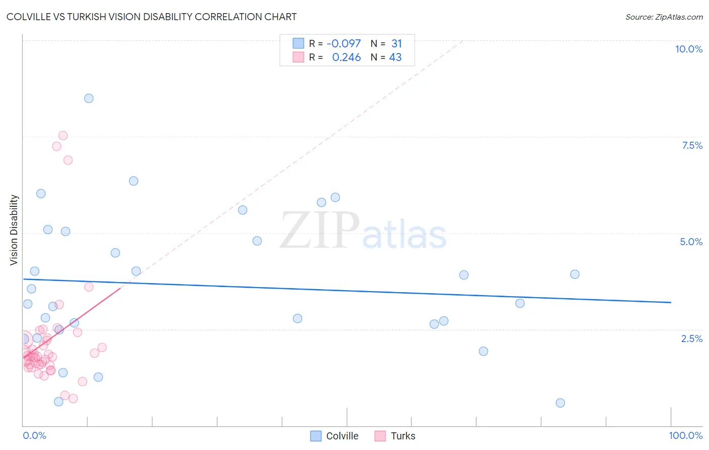 Colville vs Turkish Vision Disability