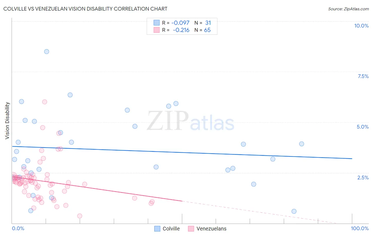 Colville vs Venezuelan Vision Disability
