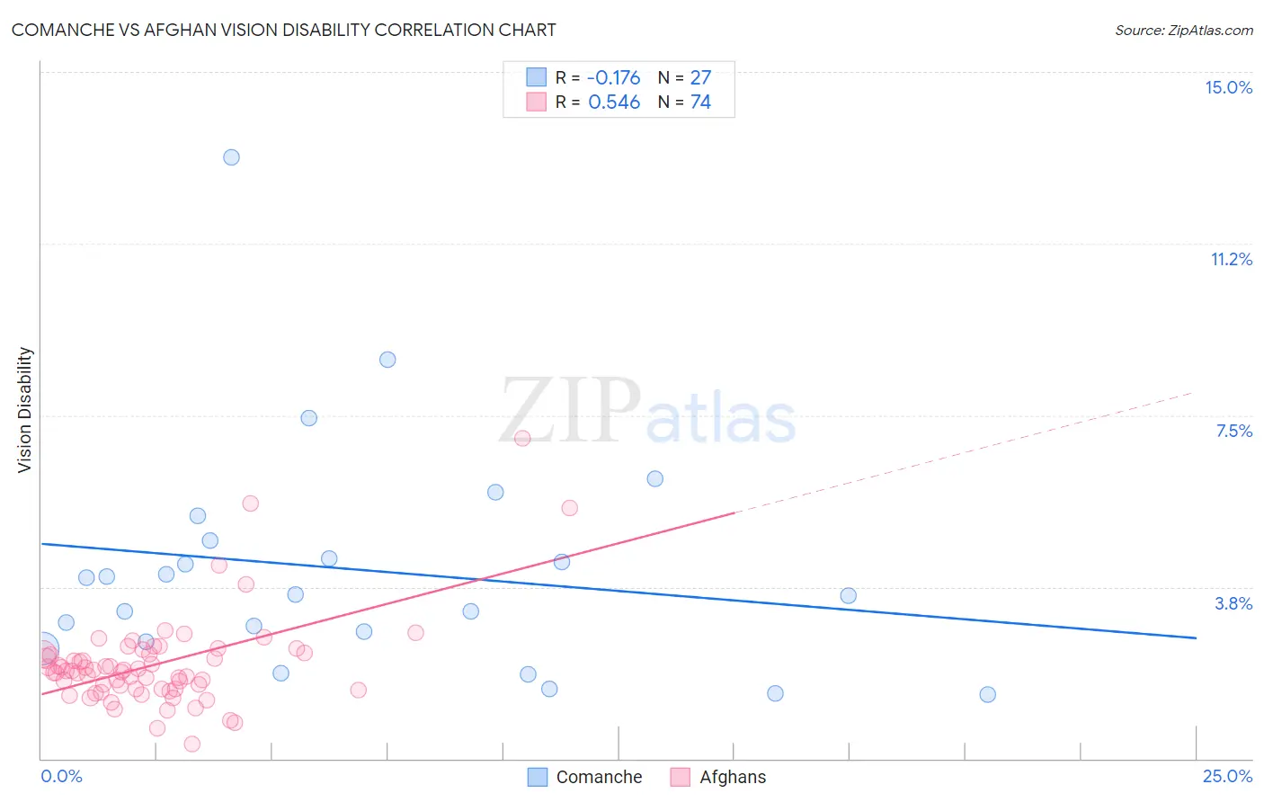 Comanche vs Afghan Vision Disability