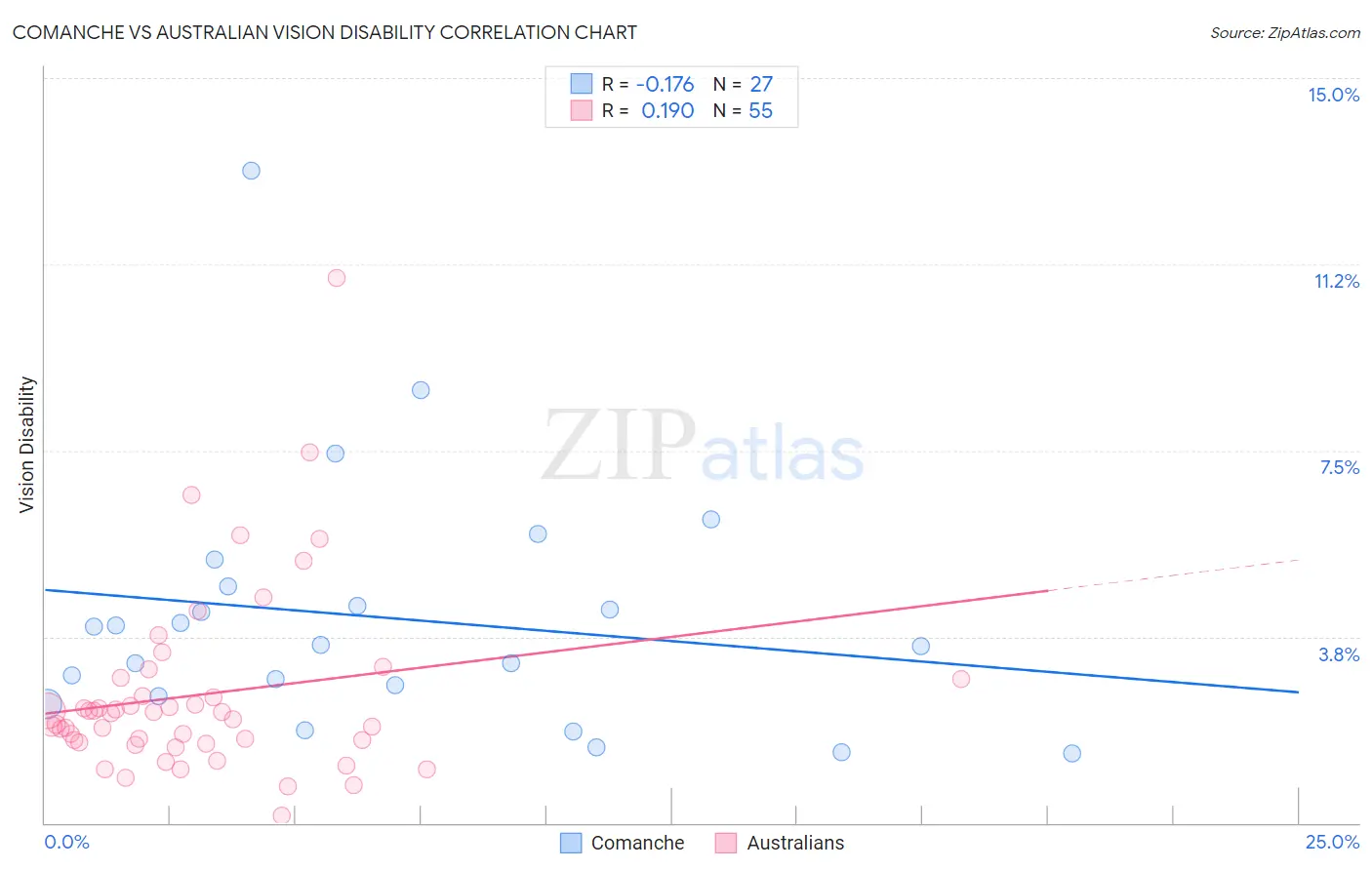 Comanche vs Australian Vision Disability