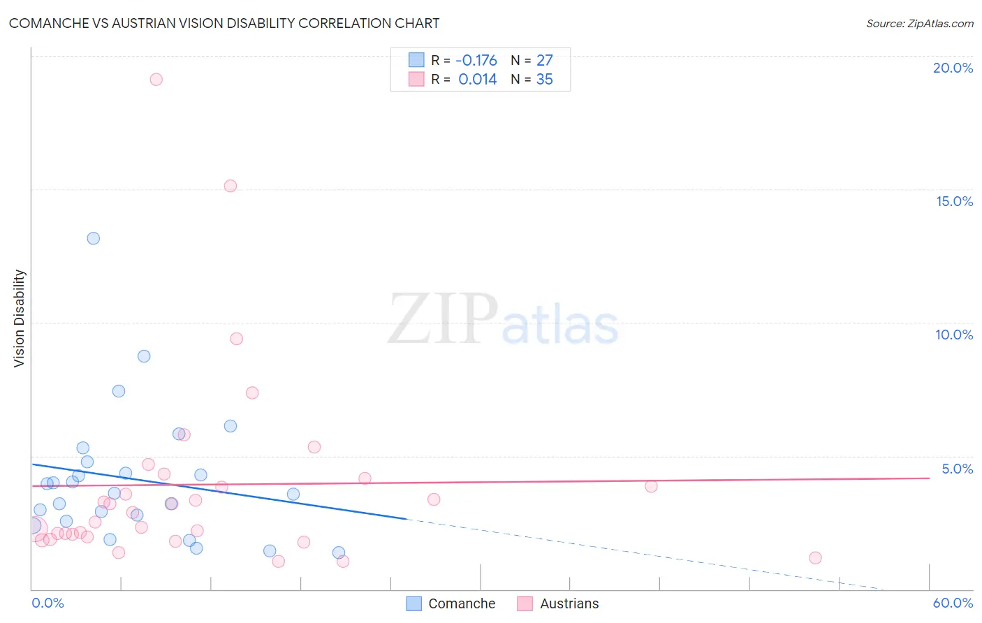 Comanche vs Austrian Vision Disability