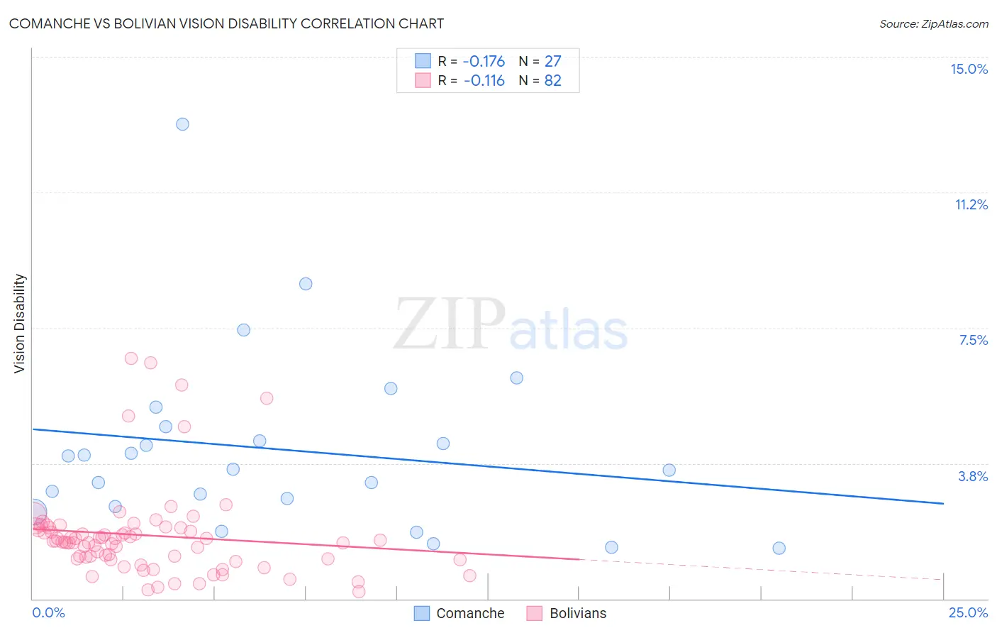 Comanche vs Bolivian Vision Disability