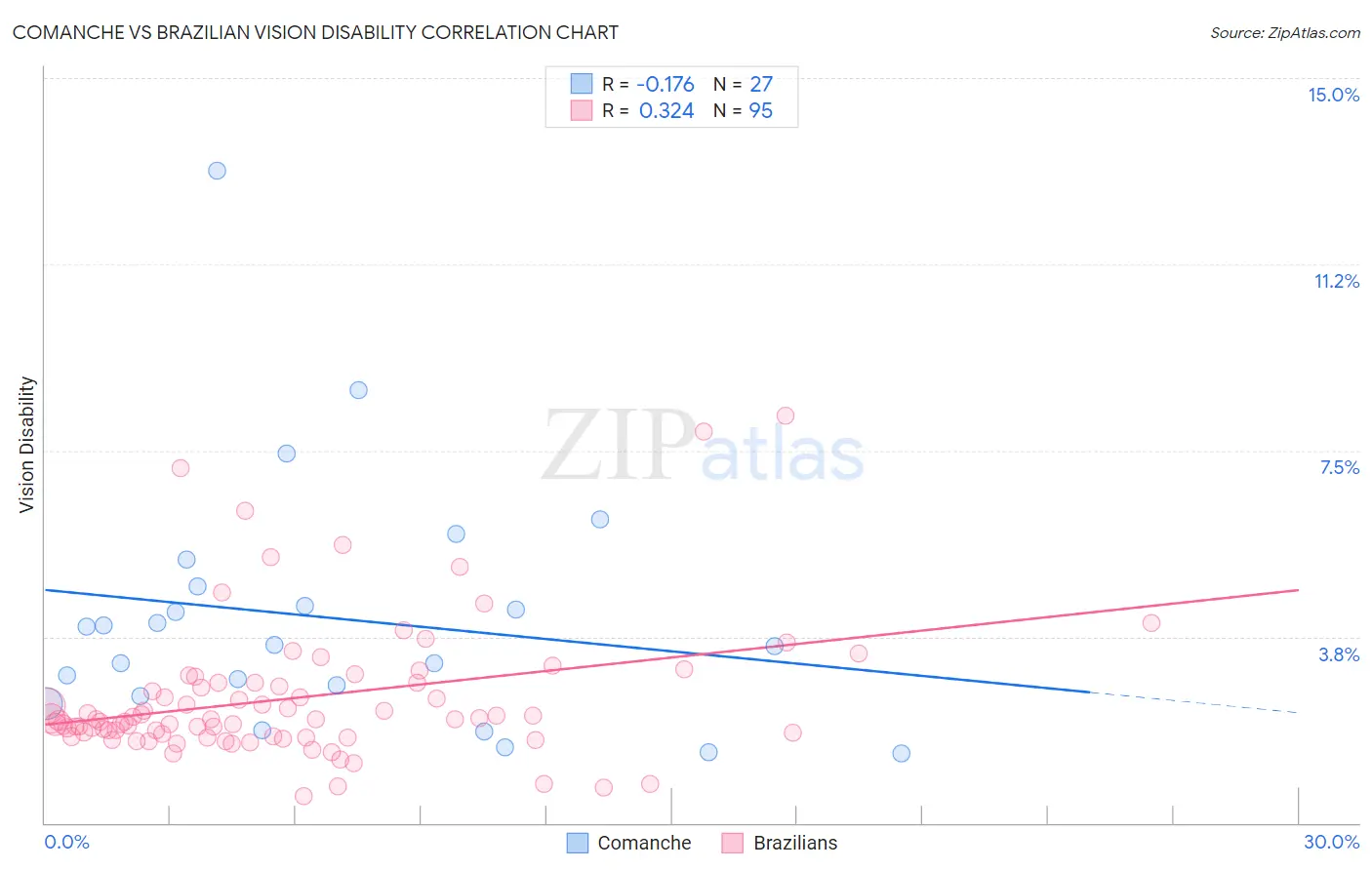 Comanche vs Brazilian Vision Disability