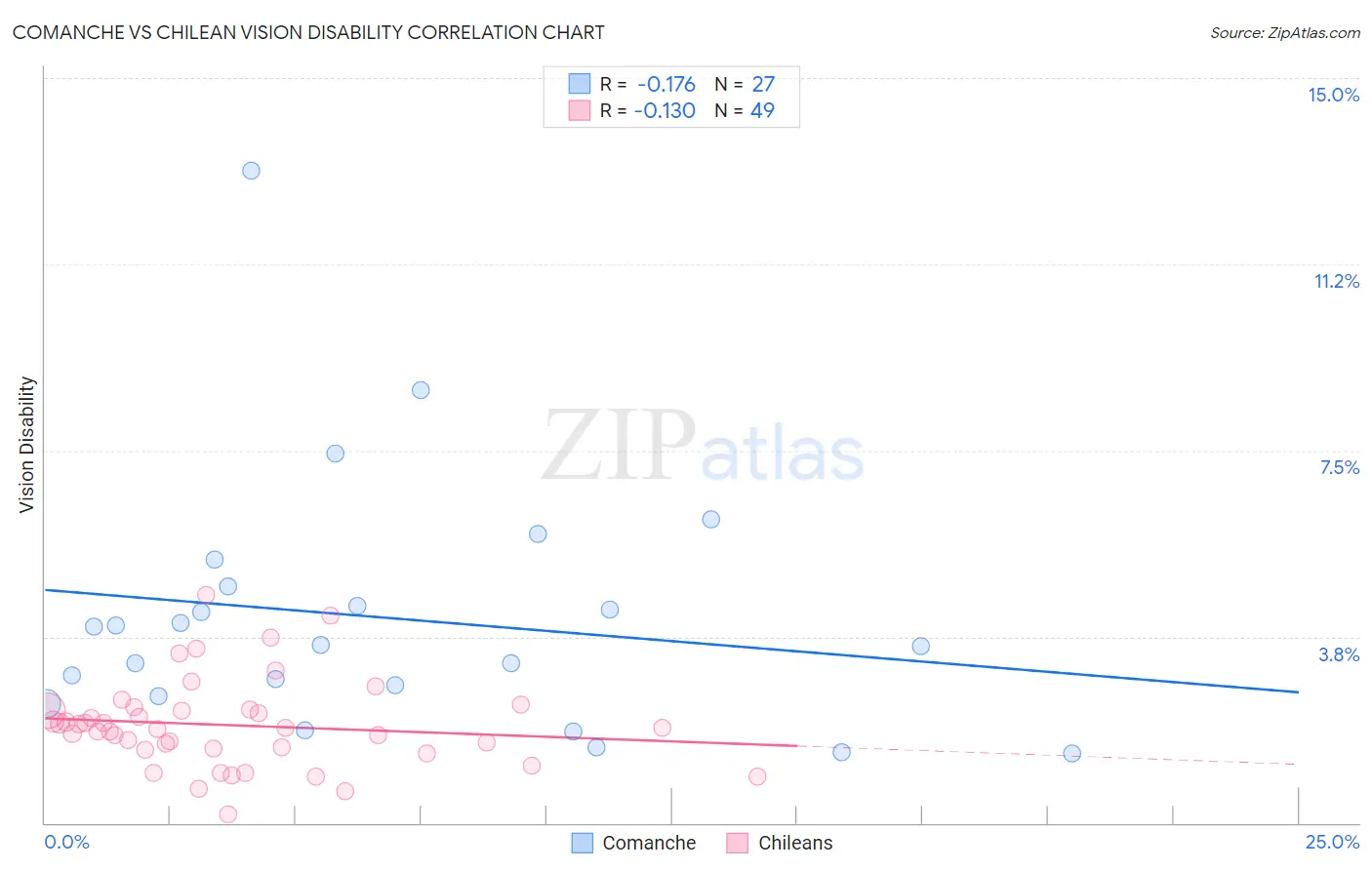 Comanche vs Chilean Vision Disability