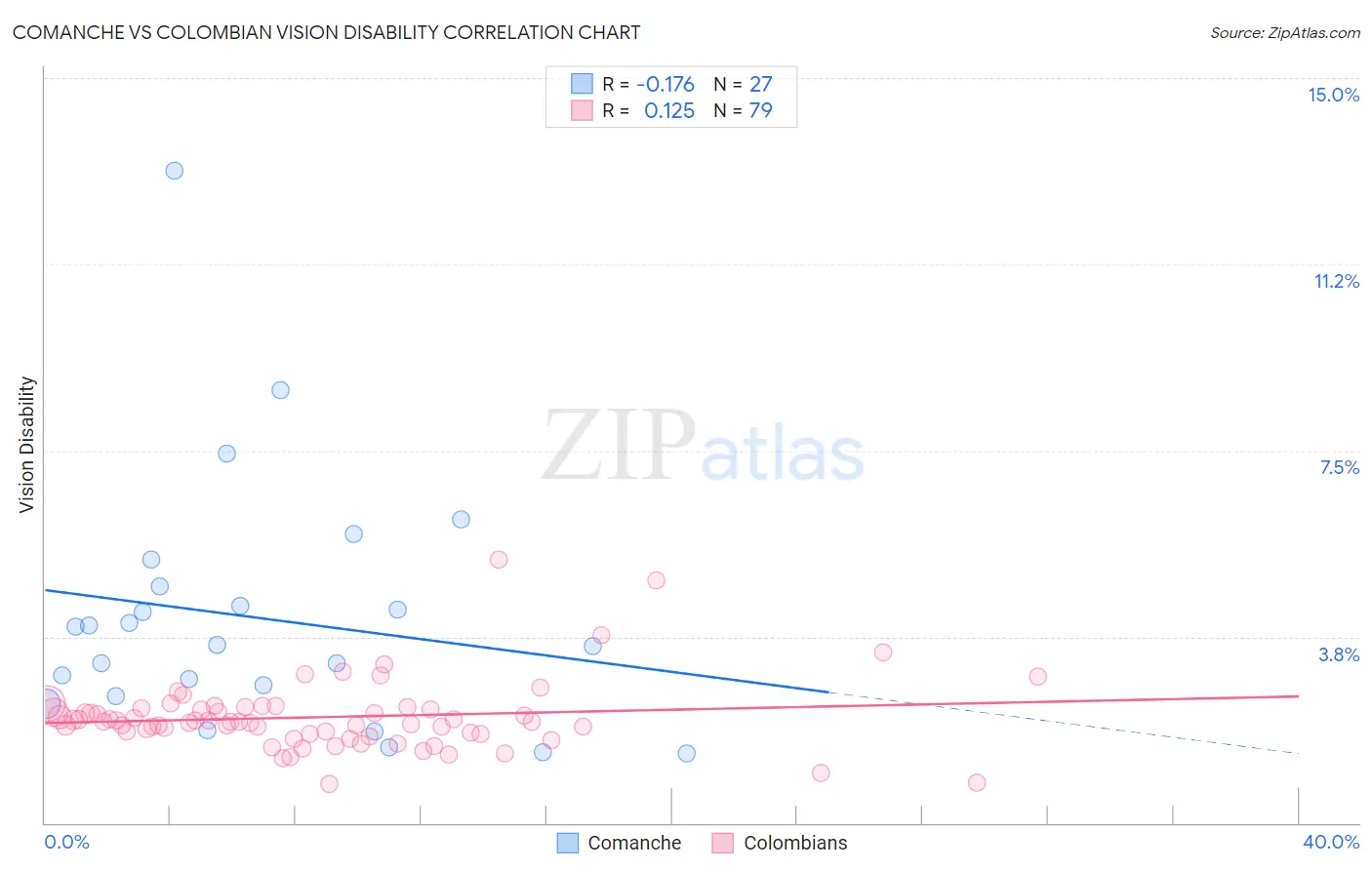 Comanche vs Colombian Vision Disability