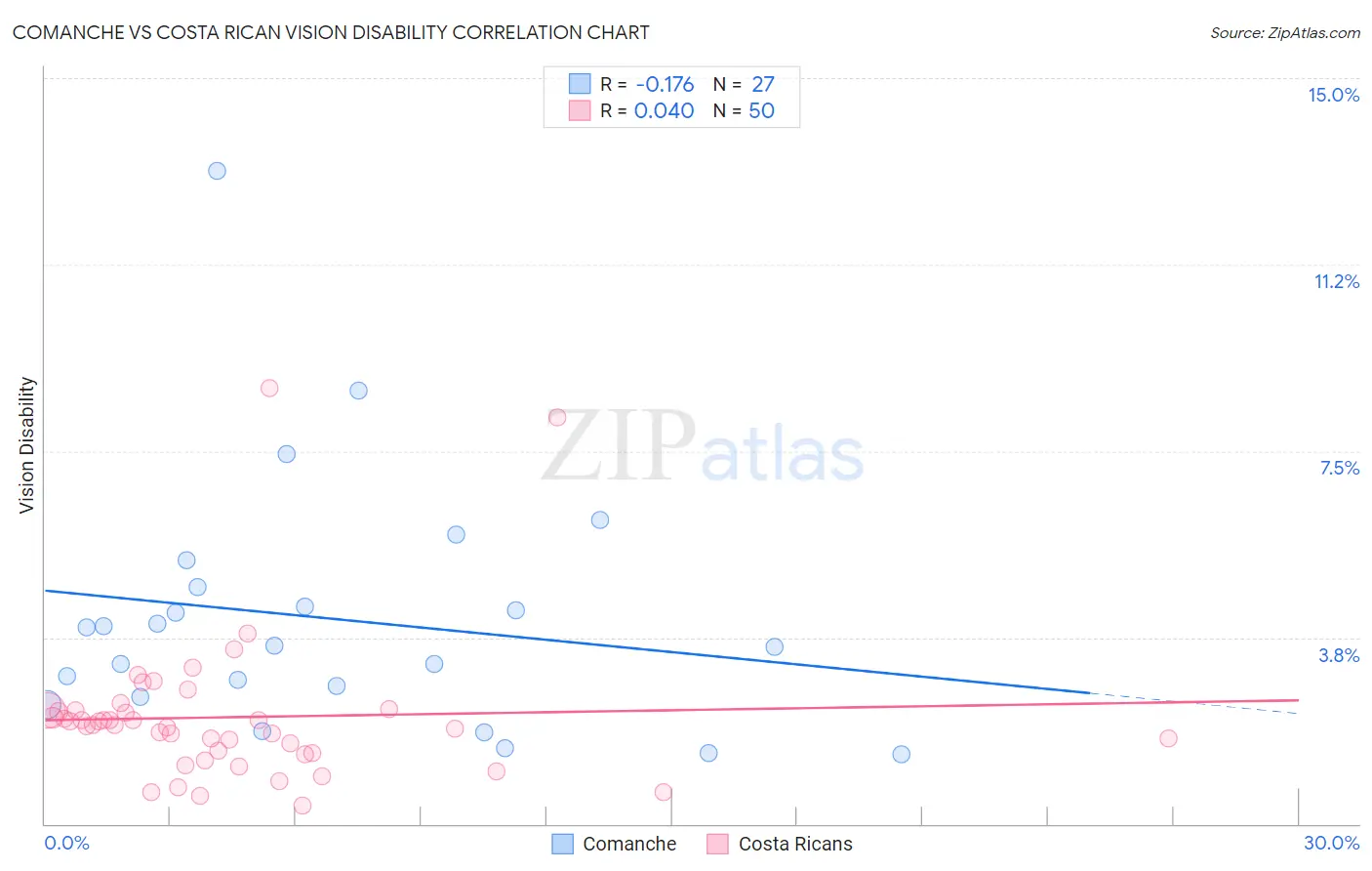 Comanche vs Costa Rican Vision Disability