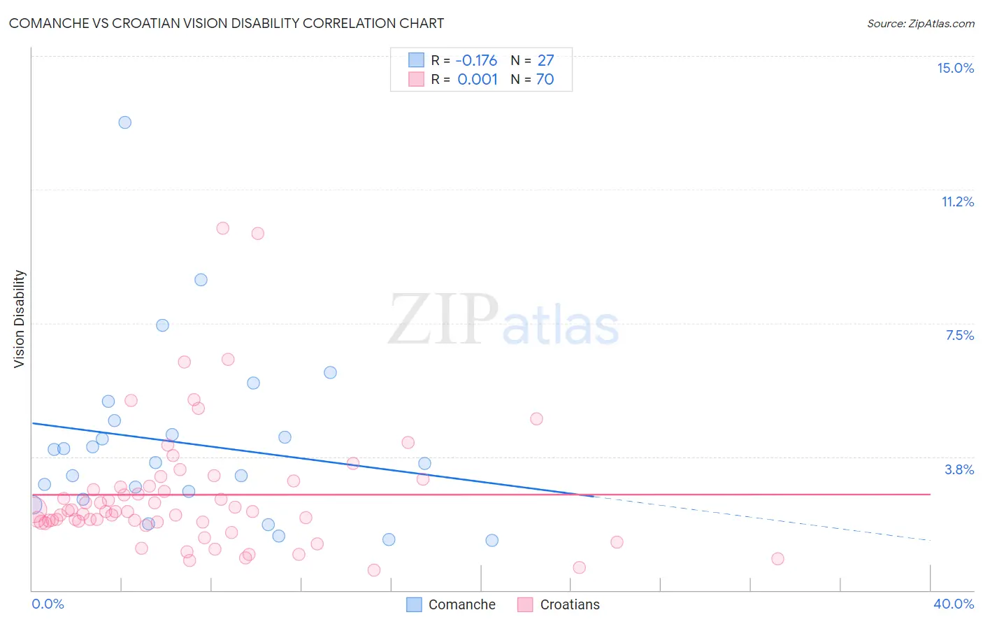 Comanche vs Croatian Vision Disability