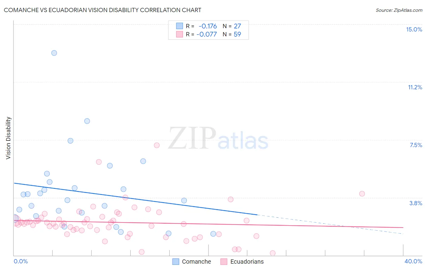 Comanche vs Ecuadorian Vision Disability