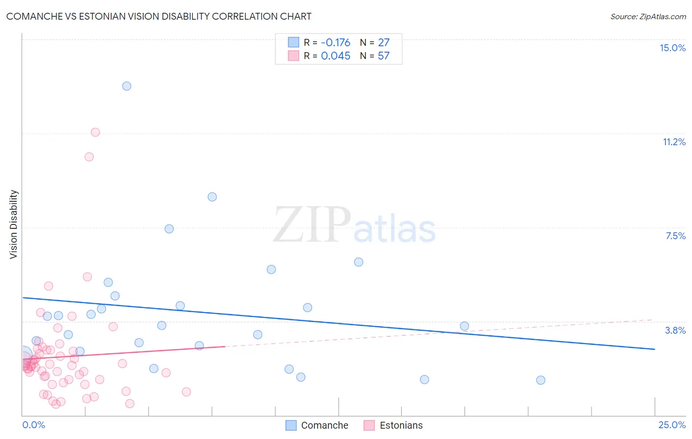 Comanche vs Estonian Vision Disability