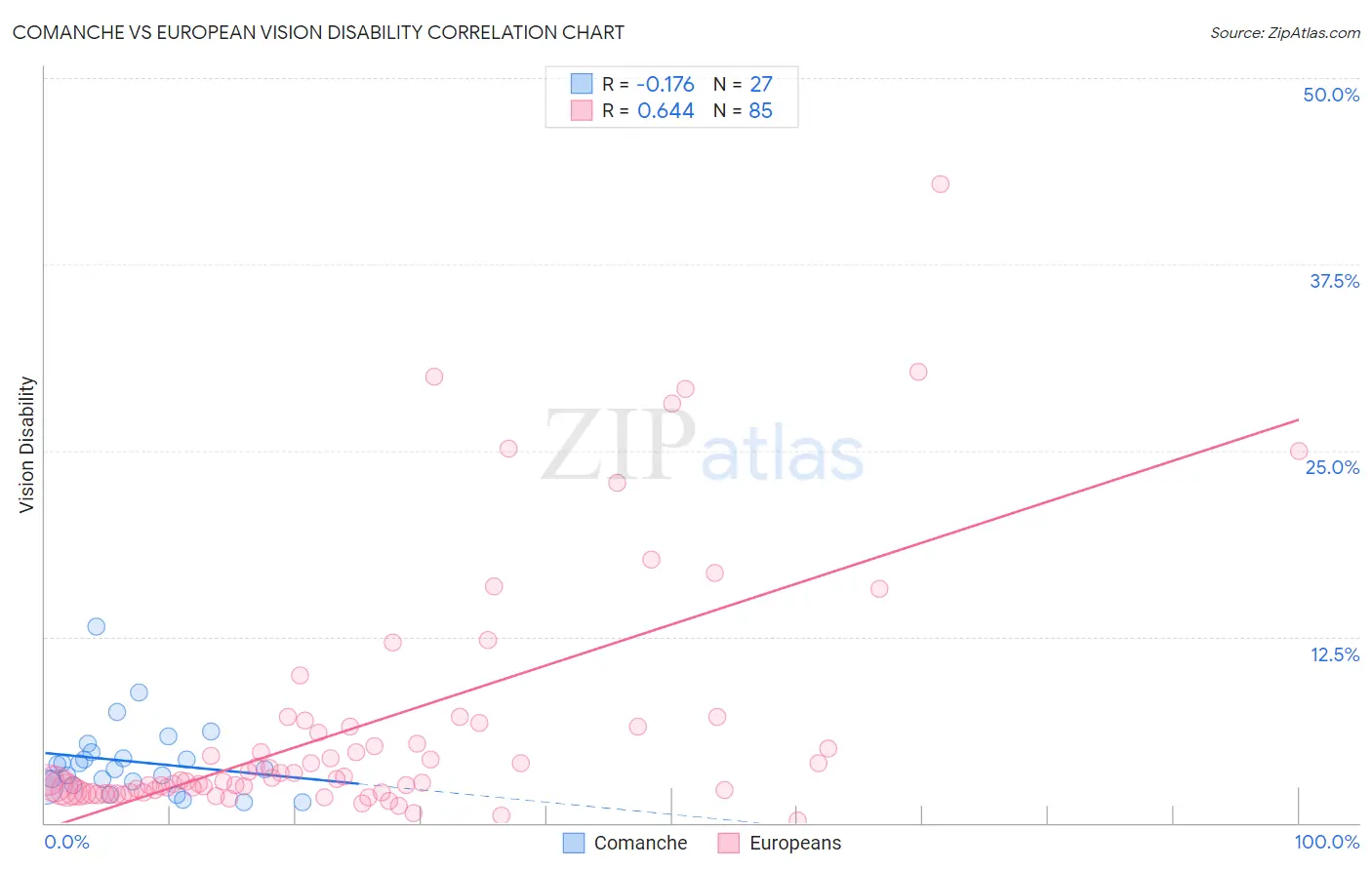 Comanche vs European Vision Disability