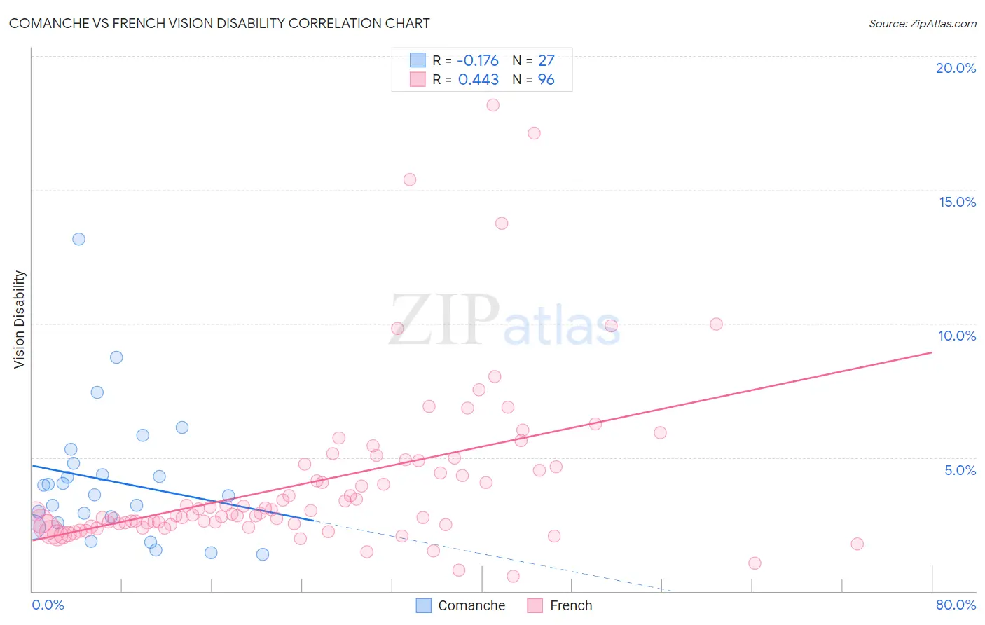 Comanche vs French Vision Disability