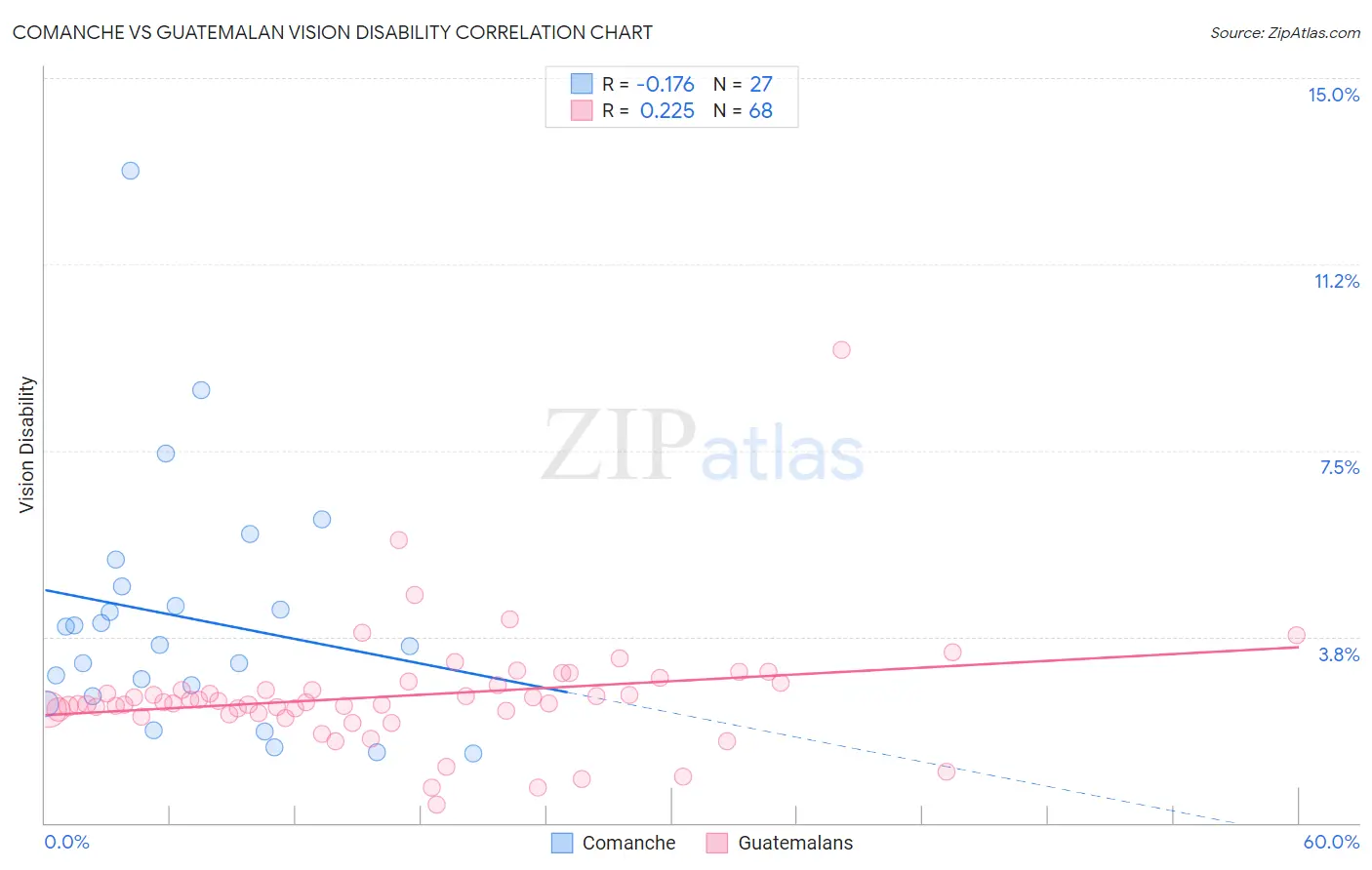 Comanche vs Guatemalan Vision Disability