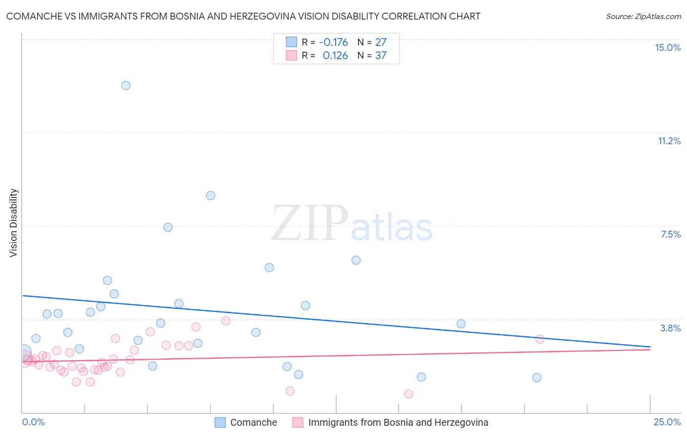 Comanche vs Immigrants from Bosnia and Herzegovina Vision Disability