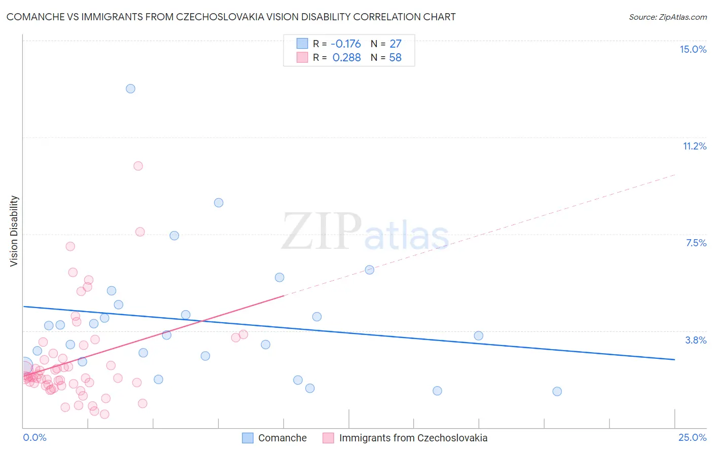Comanche vs Immigrants from Czechoslovakia Vision Disability