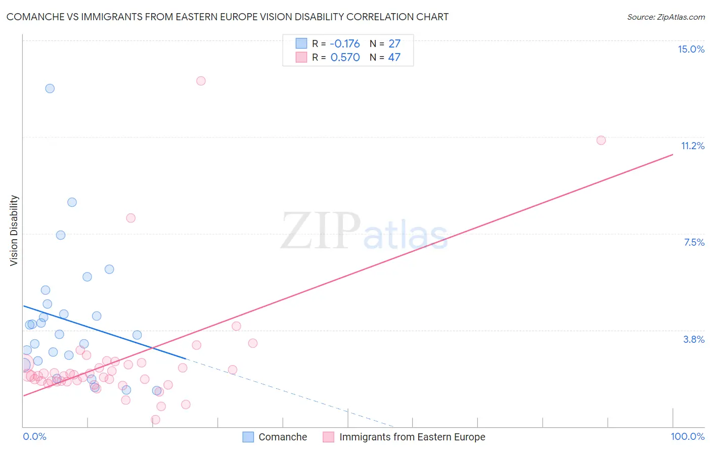 Comanche vs Immigrants from Eastern Europe Vision Disability
