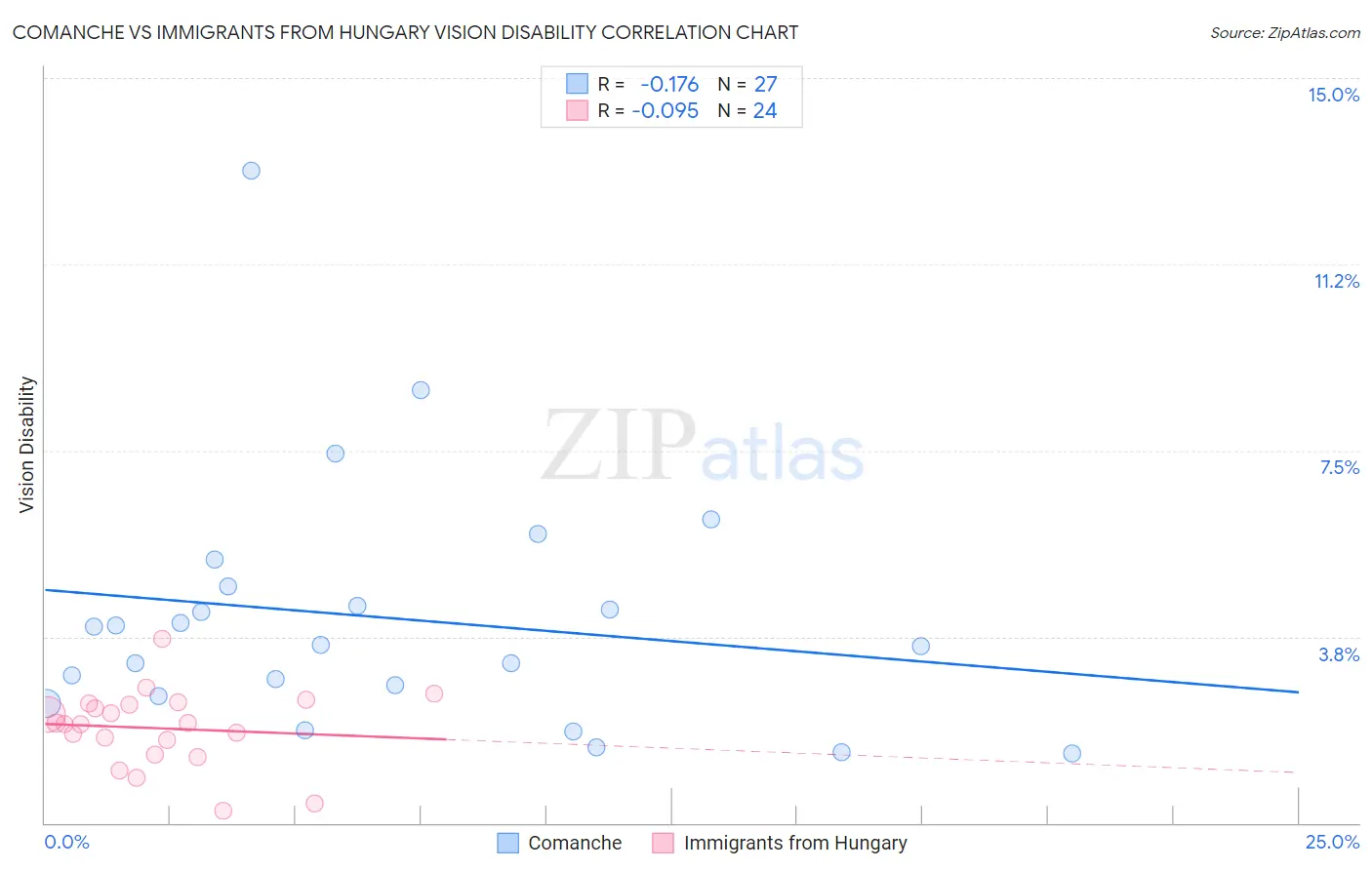 Comanche vs Immigrants from Hungary Vision Disability