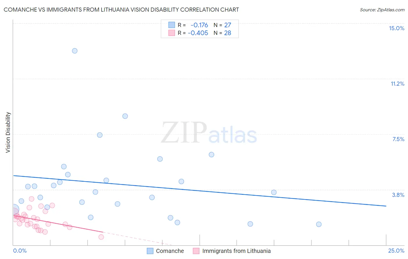 Comanche vs Immigrants from Lithuania Vision Disability