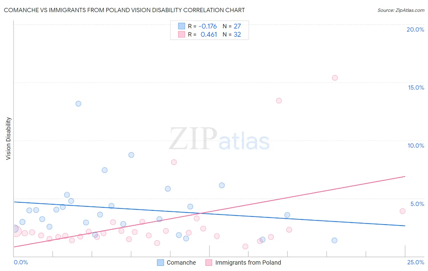 Comanche vs Immigrants from Poland Vision Disability