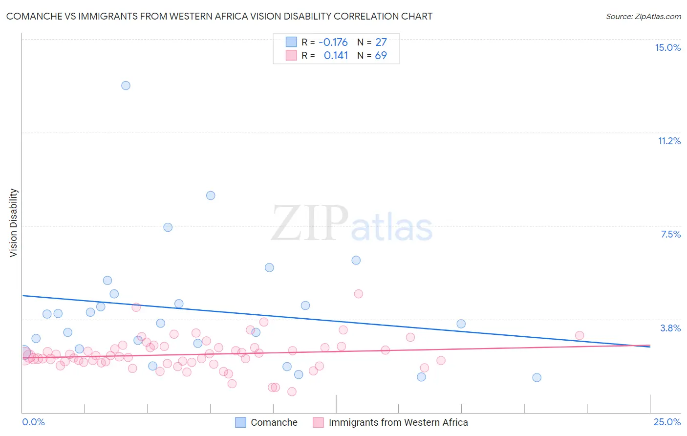 Comanche vs Immigrants from Western Africa Vision Disability