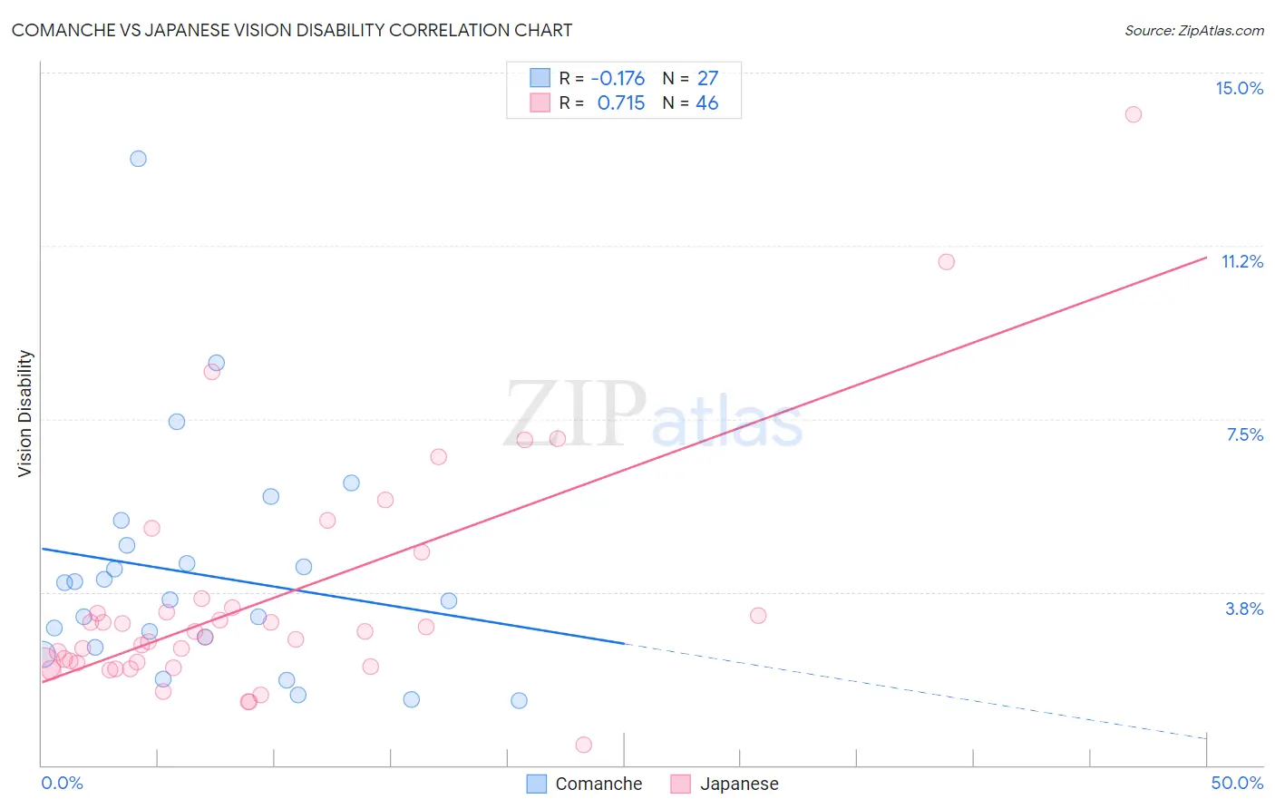 Comanche vs Japanese Vision Disability