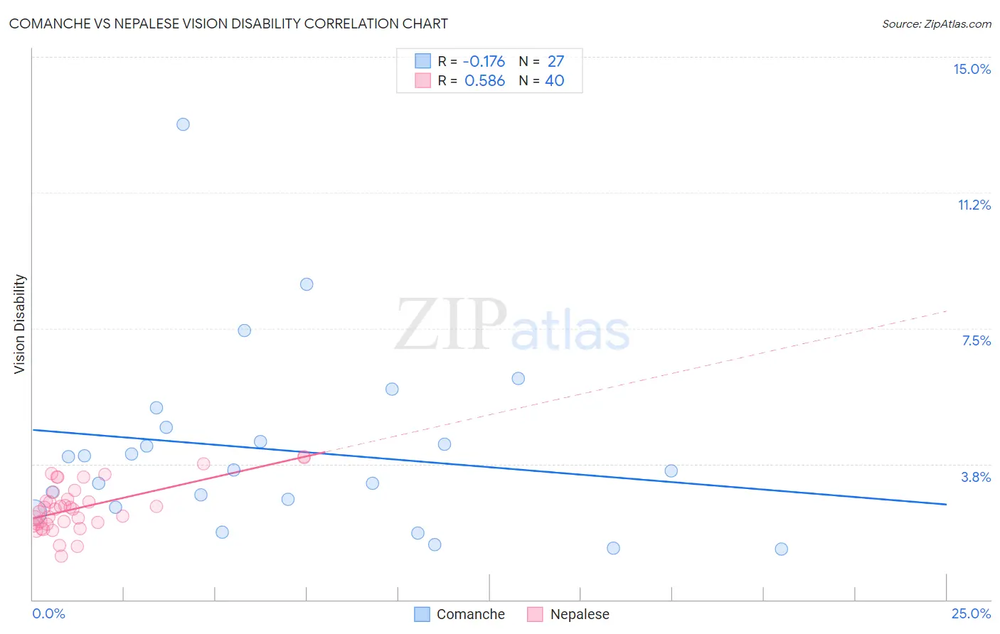 Comanche vs Nepalese Vision Disability