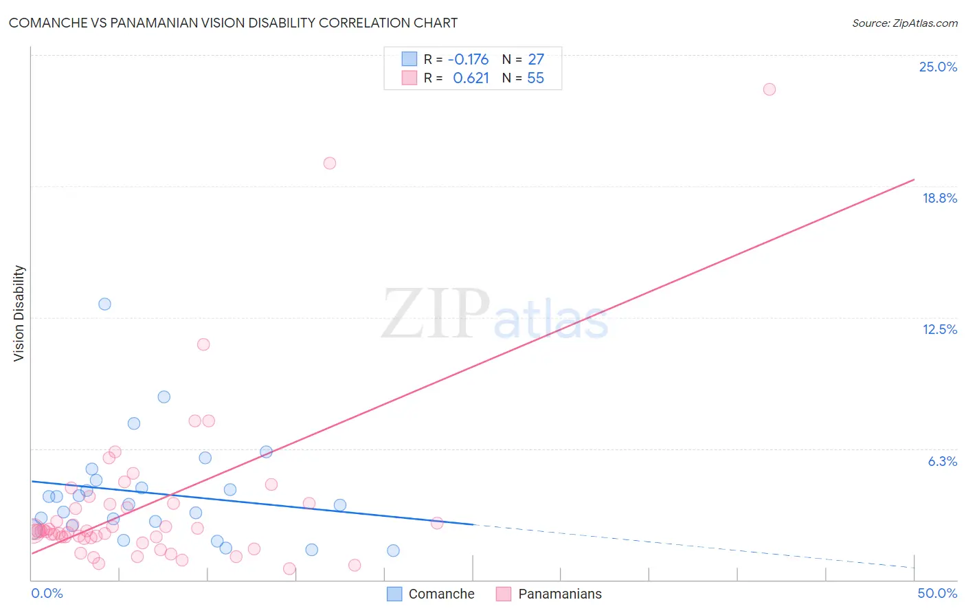 Comanche vs Panamanian Vision Disability